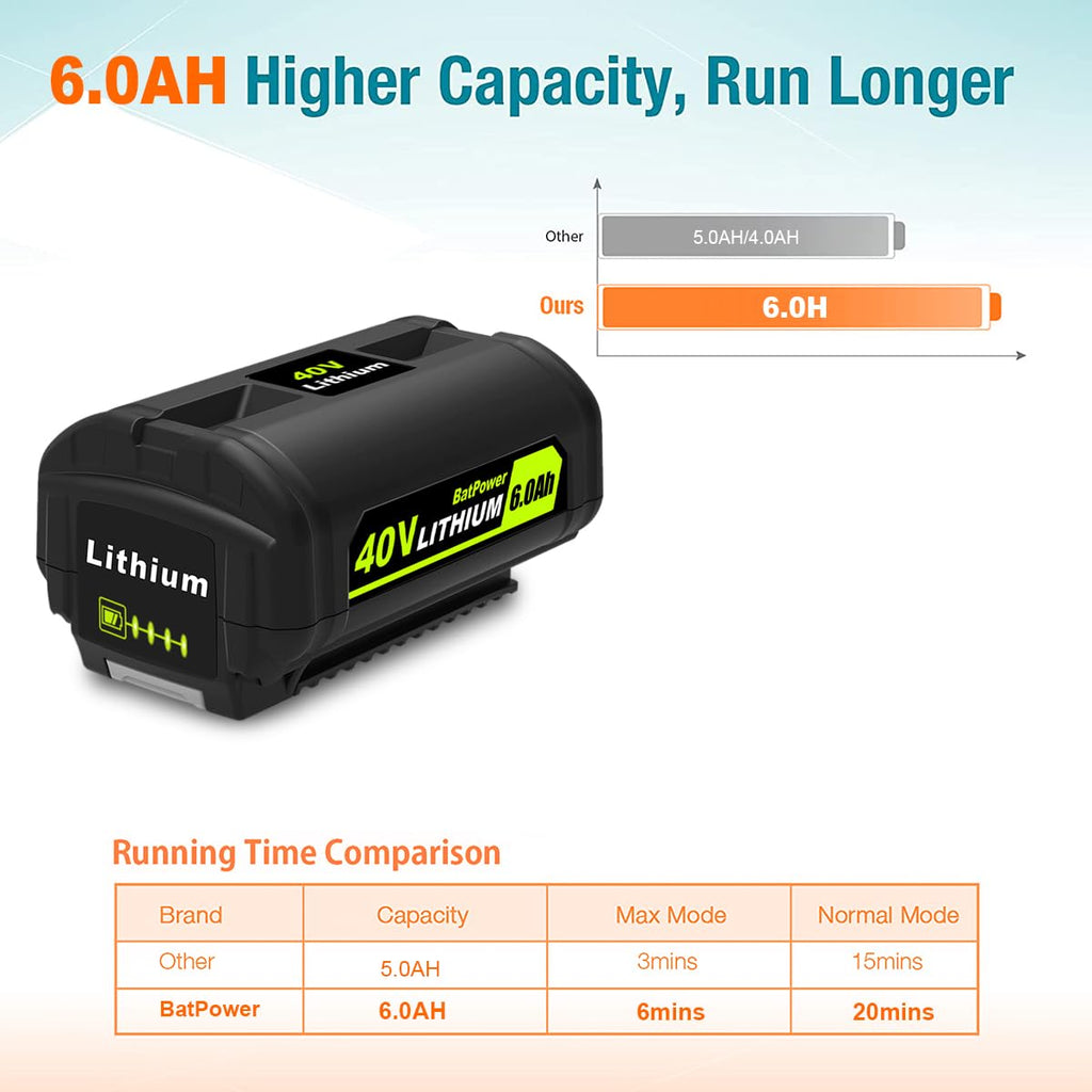 2-Pack 40V Lithium-Ion Battery and Charger Starter Kit Z921
